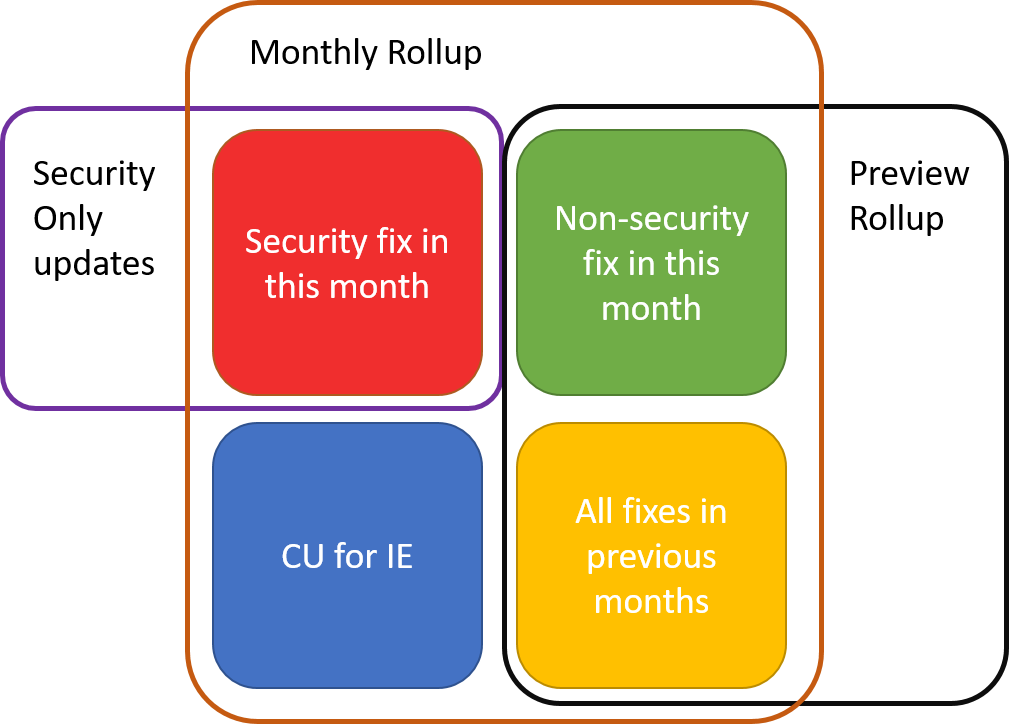 Four different patches